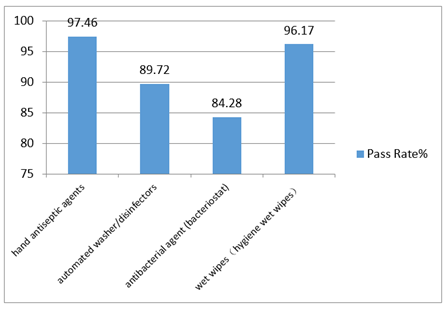 Disinfection,China,Biocide,Market Supervision,Compliance,Sanitory Products,Supervision Disinfection,China,Biocide,Market Supervision,Compliance,Sanitory Products,Supervision