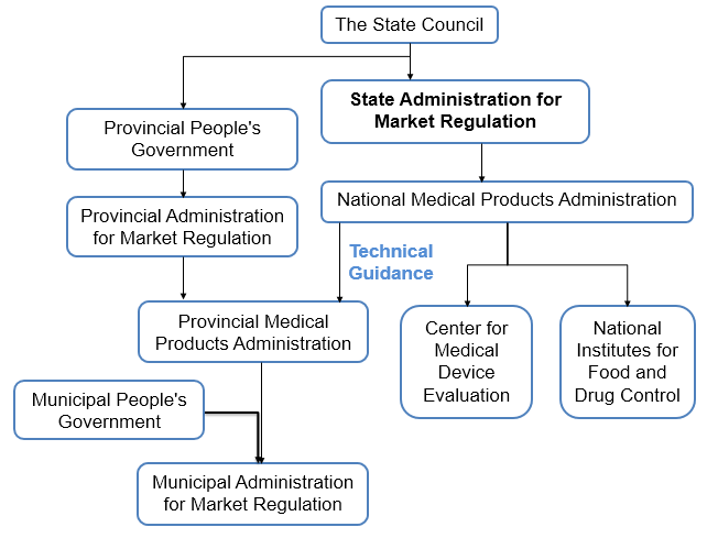 Medical device regulatory system