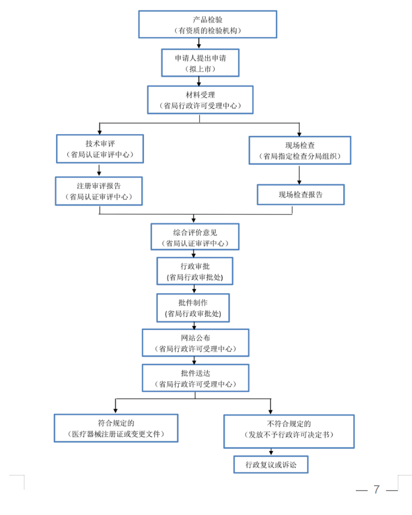 江苏省医用防护服医用口罩生产许可审批流程图        3.