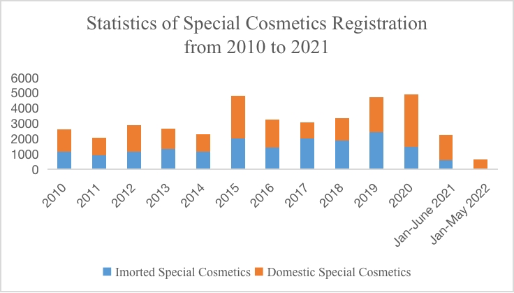 China,Cosmetic,Special,Registration,Statistic,Extension