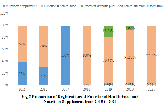 China,Health,Food,Supplement,Dietary,Registration