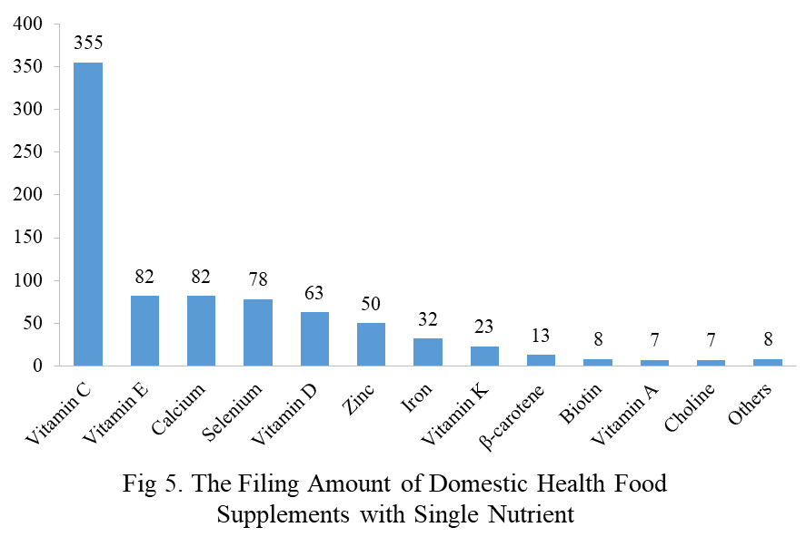 Health,Food,China,Dietary,Supplement,Filing,Analysis