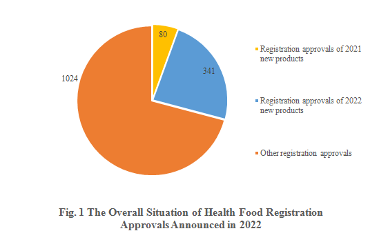 China,Food,Health,Dietary,Supplement,Registration,Products