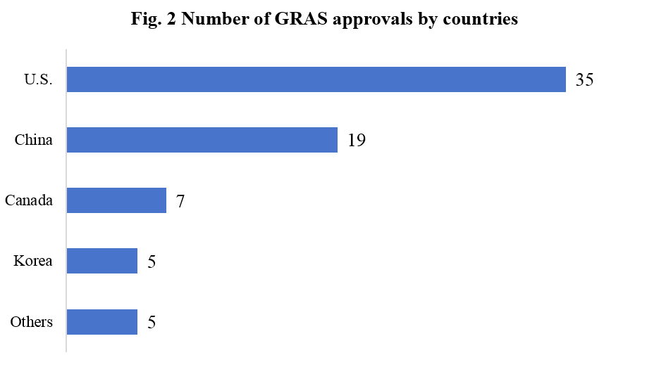 Approval,EU,US,Food,Additive,China,Registration
