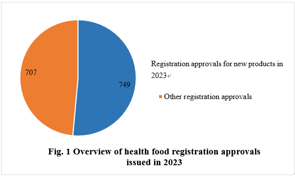 China,Health,Food,Supplement,Dietary,Registration,Analysis