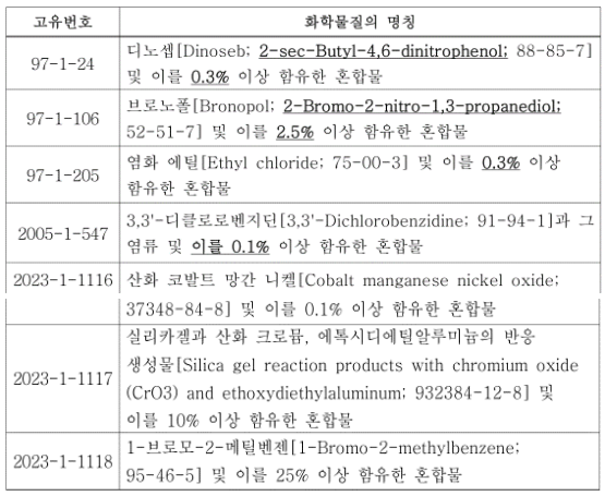 韩国,有毒物质,化学物质,化学物质登记,化学物质管理,安全管理