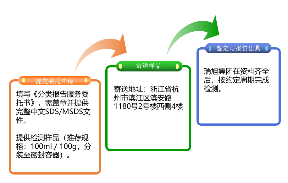 危险特性分类鉴定报告,GHS,TDG,IMDG,危险化学品