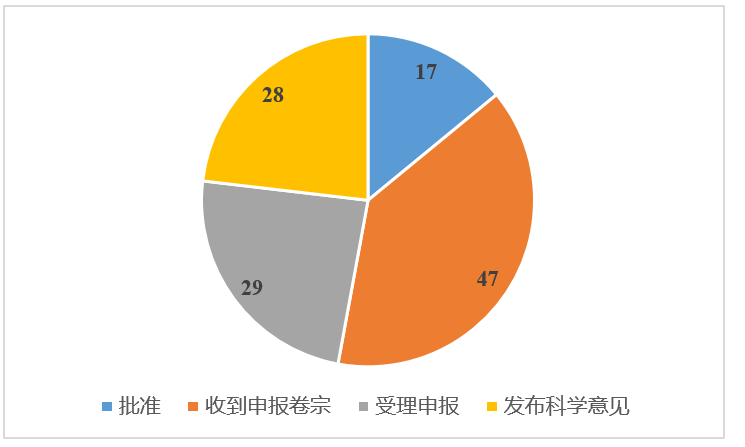 欧盟,Novel Food,年报,NMN,灭活AKK,大麻二酚