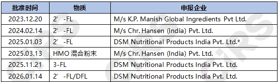母乳低聚糖,HMOs,全球,合规,印度