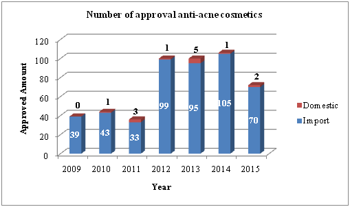 Requirements for the Registration of Anti-Acne Cosmetics in China -  Regulatory News - Personal and Home Care Products - CIRS Group