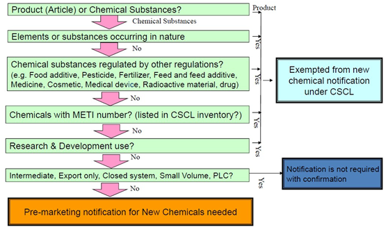 Japan,Chemical,Regulation,CSCL,Notification,Substance,Registration