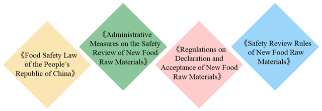 New,Food,Raw,Material,Registration,China