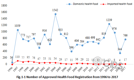Health,Food,Regulation,Registration,Filing,Market,China