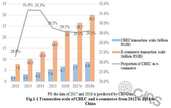 Health,Food,CBEC,E-commerce,Cross-border,Data,China