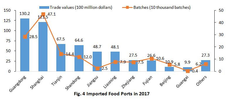 China,Food,Safety,Import,Customs