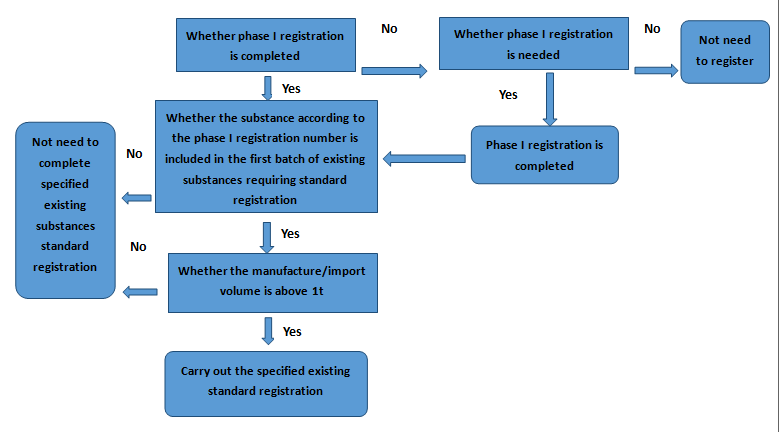 Taiwan,Existing Substance,Registration,New Substance,Chemical Taiwan,Existing Substance,Registration,New Substance,Chemical