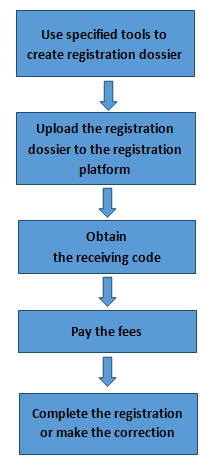 Taiwan,Existing Substance,Registration,New Substance,Chemical Taiwan,Existing Substance,Registration,New Substance,Chemical
