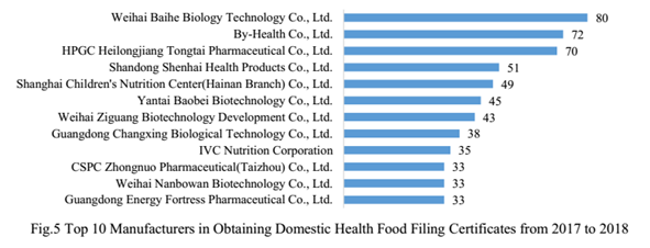China,Health Food,Filing,Health Supplement,Analysis,Data