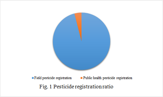 Pesticide,Registration,Data,Analysis,Agrochemical,China