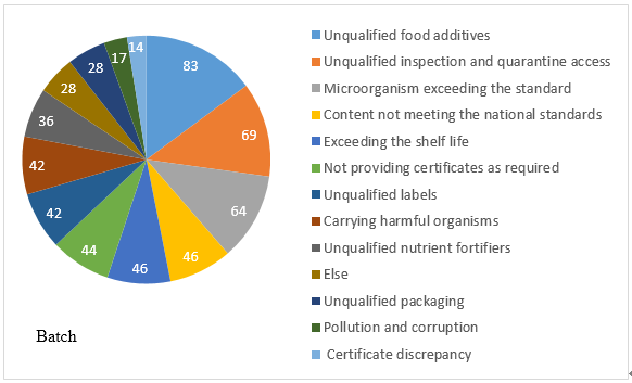 China,Food,On-entry,Analysis,Imported,Unqualified