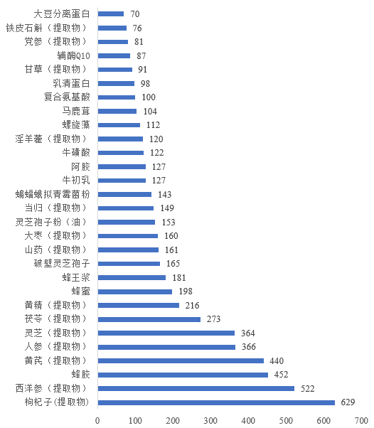 女性保健品红海战场 海外新锐品牌正靠这些杀出重围 营养 健康 市场资讯 Foodaily每日食品