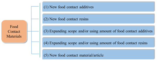 China,Food,FCM,Food contact material,Analysis,Application,Approval