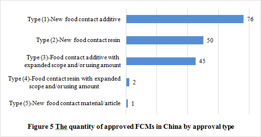 China,Food,FCM,Food contact material,Analysis,Application,Approval