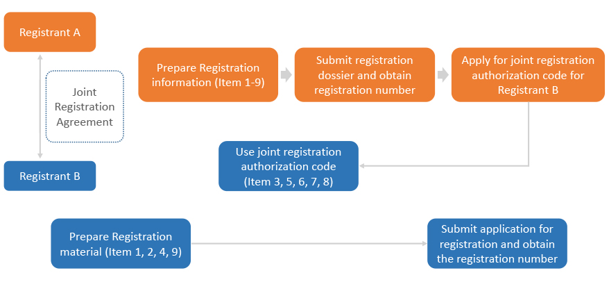 Existing,Substance,Registration,Pre-registration,Standard,TCCSCA