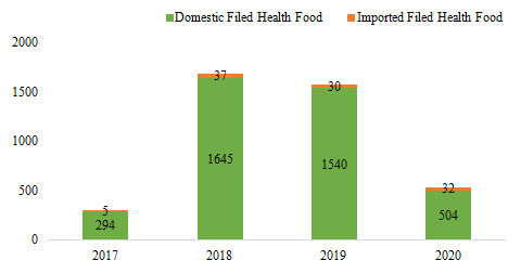 China,Food,Health,Filing,Statistics,Data