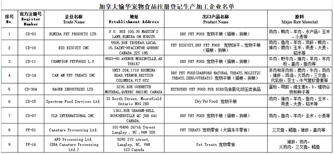 China,Pet,Food,Compliance,Procedure,Feed,Registration