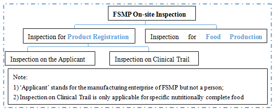 China,Food,FSMP,Inspection,On-site,Registration