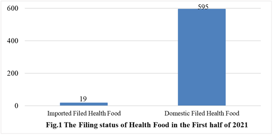 China,Health,Food,Filing,Registration,Analysis,Data,2021