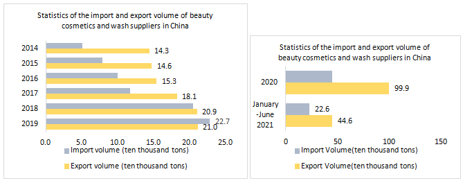 China,Cosmetic,Statistic,Analysis,Import,Export