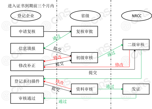 危险化学品,登记,管理办法,sds,ghs