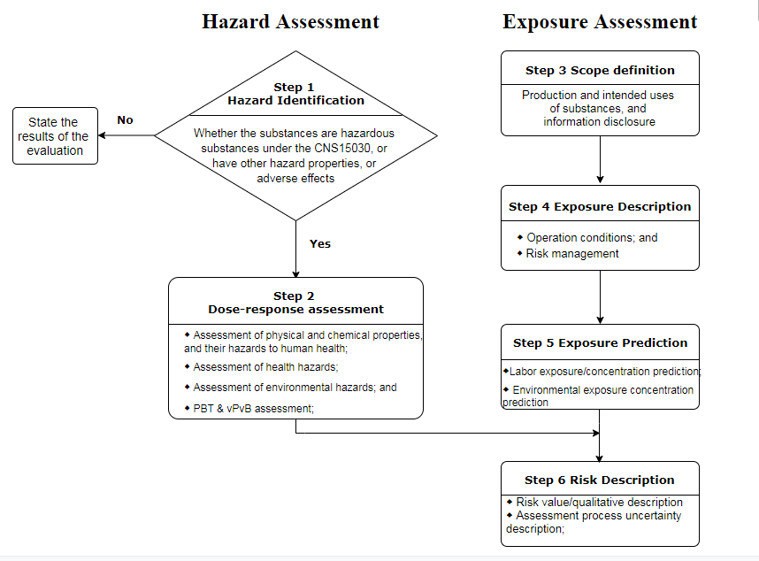 Taiwan,Guidance,Assessment,Hazard,Chemical,Consultation,REACH