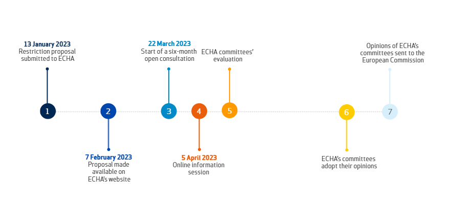 ECHA,EU,PFAS,Restriction,Proposal