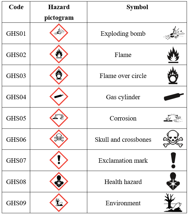 What Do You Know About The GHS Hazard Pictograms Regulatory News 