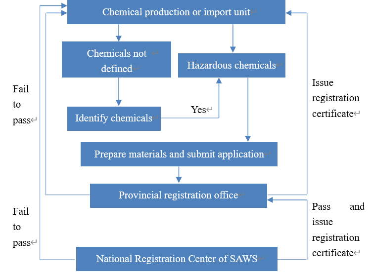 hazardous,chemical,registration,China,Classification,Labeling