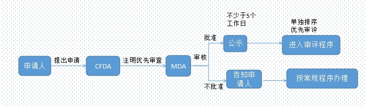 优先审批 优先审批