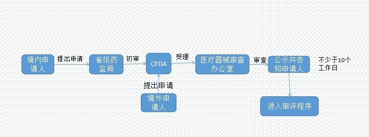 创新,特别审批 创新,特别审批