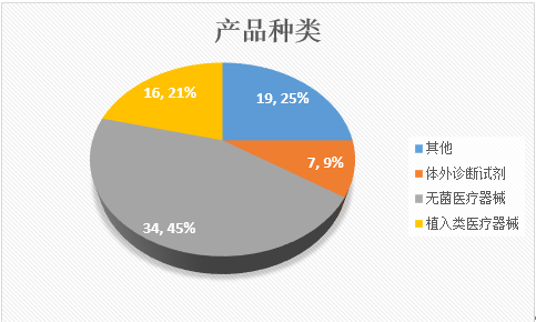 医疗器械,飞行检查,飞检问题 医疗器械,飞行检查,飞检问题