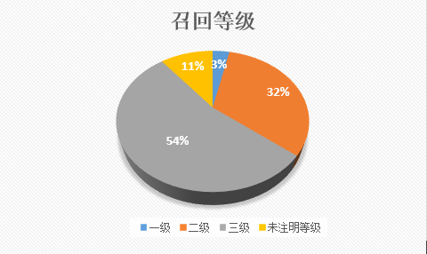 召回,医疗器械,召回等级 召回,医疗器械,召回等级