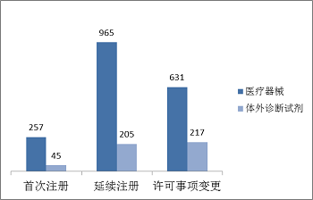 医疗器械,进口三类,注册申请 医疗器械,进口三类,注册申请