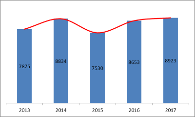 医疗器械,注册数据,折线图 医疗器械,注册数据,折线图