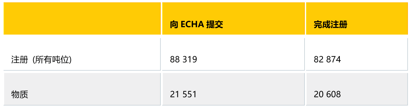注册,物质,企业,REACH,数量 注册,物质,企业,REACH,数量