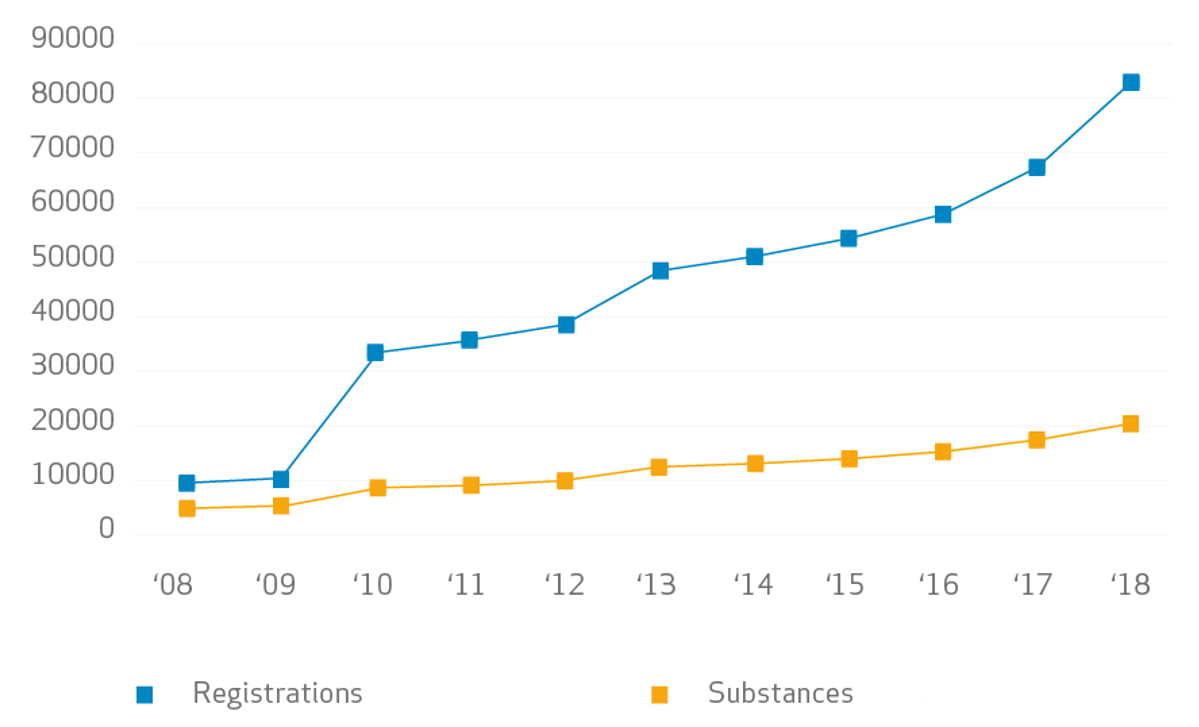 注册,物质,企业,REACH 注册,物质,企业,REACH