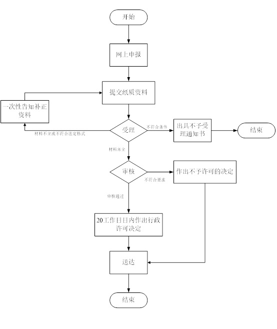 生产,医疗器械,流程 生产,医疗器械,流程