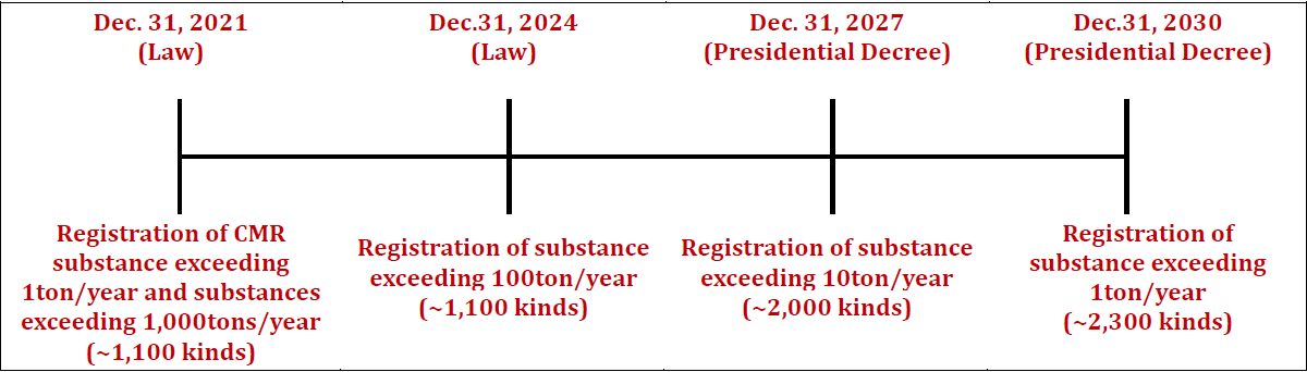 韩国,k-reach,注册,预注册,化学物质,修订 韩国,k-reach,注册,预注册,化学物质,修订
