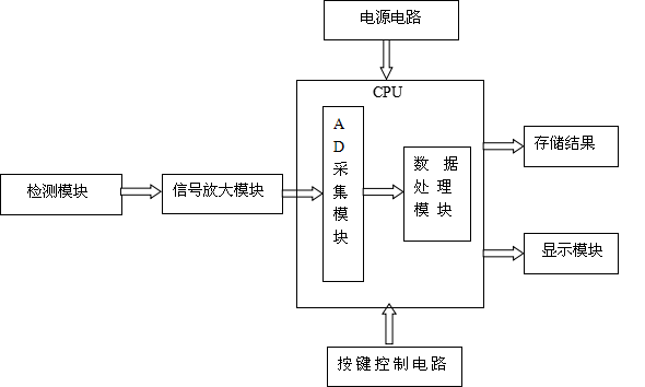 血糖测试仪结构框图 血糖测试仪结构框图