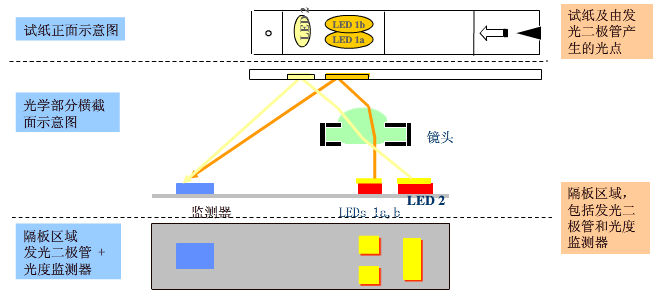 光化学法血糖仪的测试原理图 光化学法血糖仪的测试原理图
